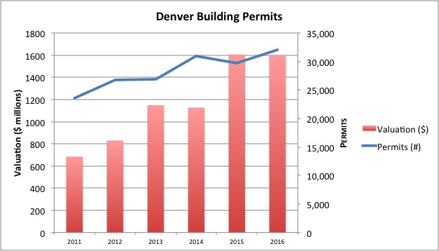 Source: Denver Office of Community Planning and Development, January-July, 2011-2016.