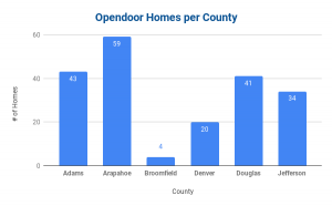Opendoor Homes per County actual