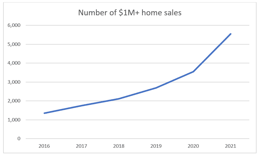 Million Dollar Homes Chart