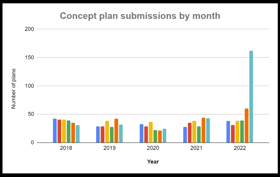 Concept Plans Chart