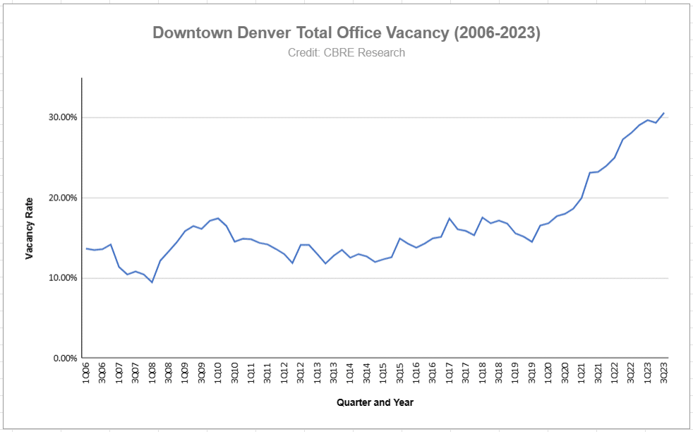 Downtown Vacancy Chart